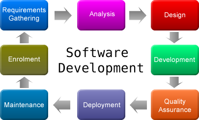 development